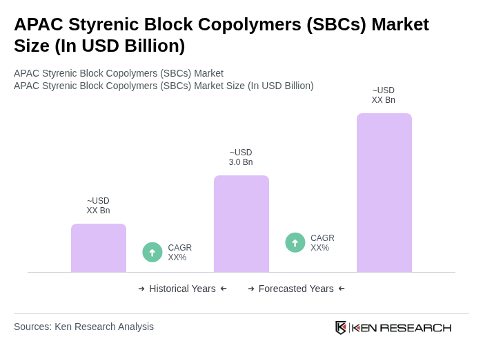APAC Styrenic Block Copolymers (SBCs) Market Size